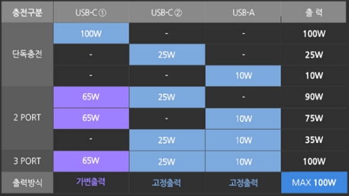 아트뮤 100W 3포트 GaN 접지형 충전기 GS610